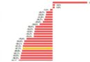 El Gobierno sigue recortando a las provincias con más del 60%