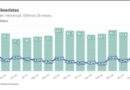 Caída del consumo pyme: las ventas minoristas se retrajeron 3,8% durante el mes de julio