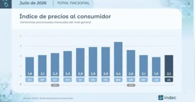 La inflación de julio fue de 2,1% y acumuló 19,3% en los primeros siete meses del año La inflación de julio fue de 2,1% y acumuló 19,3% en los primeros siete meses del año